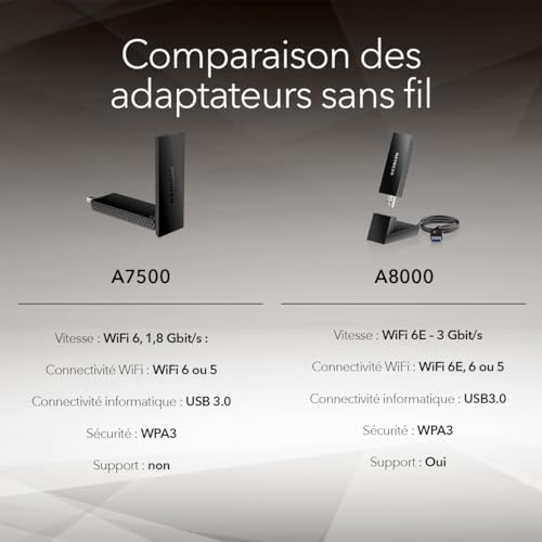 NETGEAR Adaptateur USB 3.0 WiFi 6 (A7500) -Clé WiFi 6 Gigabit Dual-Band AX1800 (jusqu'à 1,8 Gbit/s) - Fonctionne avec Tout Appareil ou Box WiFi 6 ou WiFi 5