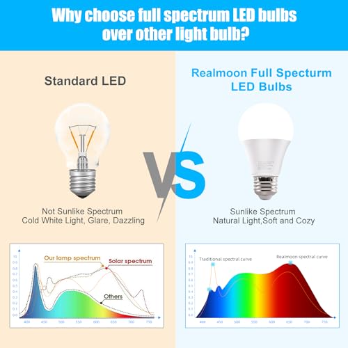 Realmoon SUN-A19-9W Full Spectrum Sun Light Bulb - A19 9W, Boosts Energy, Mood & Performance, Near-Perfect Color Rendering, Imitate Sunlight Indoors thumb #5