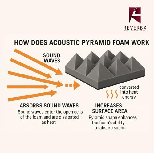Image of Pyramid Acoustic Foam Panels (Pack of 108) - Compressed Packing - 12 inch X 12 inch X 2 inch, 38 Density | Acoustical Soundproofing for Studio, Theater etc | Echo & Reverb Absorption (Charcoal Black)