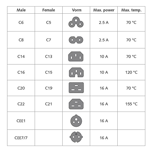 ACT C14 auf CEE7/3 Stromkabel 0,2m, C14 Stecker auf CEE7/3 Buchse Netzkabel, für USV/UPS,PDU Kaltgerätestecker – AK5250