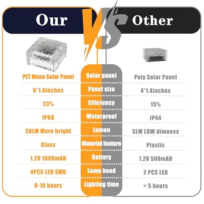 Solar Lights Outdoor Waterproof IP68, 2 Pack Bricks Road Lighting Recessed Paver for Landscaping Garden, Pathway, Patio, Walkway Decoration