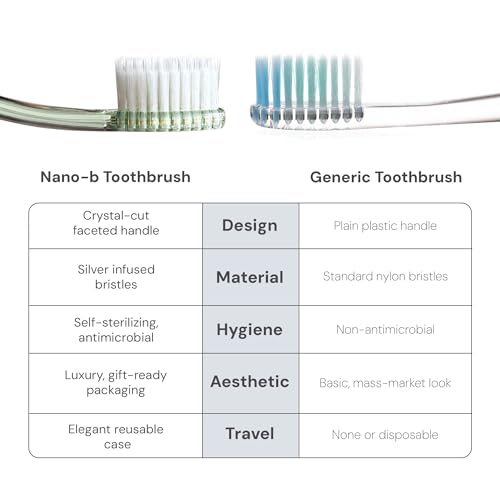 Image of Nano-b Manual Toothbrush Set for Adults with Sensitive Gums, Silver Soft /Medium Bristles, Travel Cases, Blue, Pink, Green, Crystal, 12-Pack