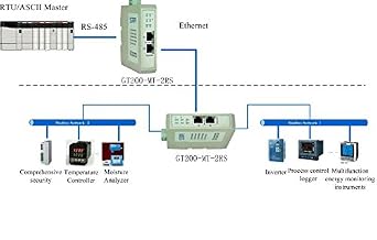 GT200-MT-2RS485; Modbus RTU to Modbus TCP Gateway