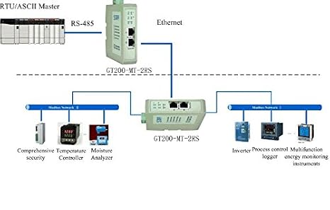 GT200-MT-2RS485; Modbus RTU to Modbus TCP Gateway