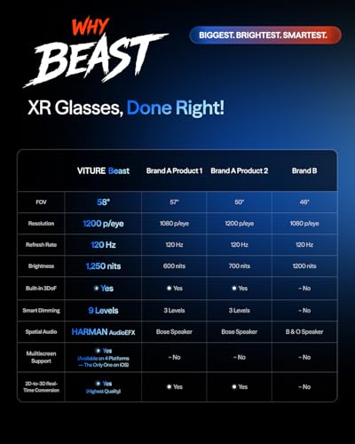 Image of VITURE Beast XR /AR Glasses: Biggest. Brightest. Smartest. 174 inch 1200p 58 FOV, Built-in VisionPair 3DoF, Dynamic Dimming, Harman Audio, for iPhone, Android, Mac, PC, Switch 2