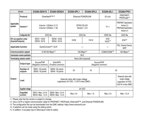 Système de transmission série EX260-SEN1 pour connecter vos îlots - 5