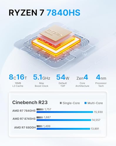 Image of A1 Mini PC Oculink, Ryzen 7 7840HS (Beat 8745HS) Gaming Desktop Computer 11 Pro, Radeon 780M GPU, 32GB DDR5 RAM 1TB PCIe 4.0 SSD, 8K USB 4.0, Triple Display, WiFi 6E, BT5.2, 2.5 GbE LAN
