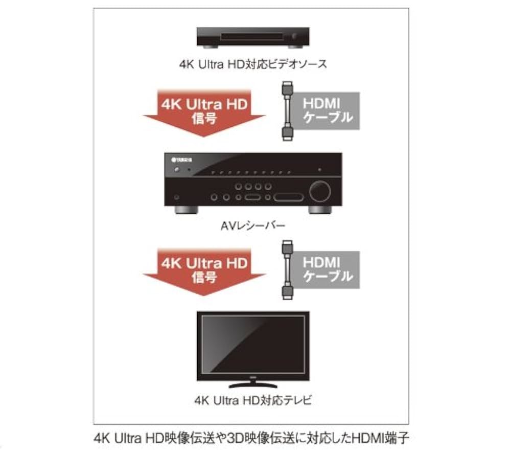 (X115) ヤマハ YAMAHA HTR-3067 AVレシーバーアンプ ヤマハ | HTR-3067 - AVアンプ - 概要