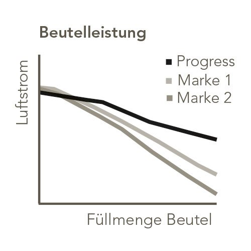 Progress AP1000/5. 5 sacchetti per aspirapolvere