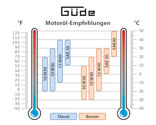 Güde Inverter Stromerzeuger ISG 1200-1 (4-Takt Motor, Benzin, 1,3/1,8 (kW/PS), 1x 230V, max. 1200W, Laufzeit bis 6,5 h, Tank 2,8 l, Überlastungsschutz, ECO-Modus, Gewicht 12,9 kg, TEST GUT - SEHR GUT)