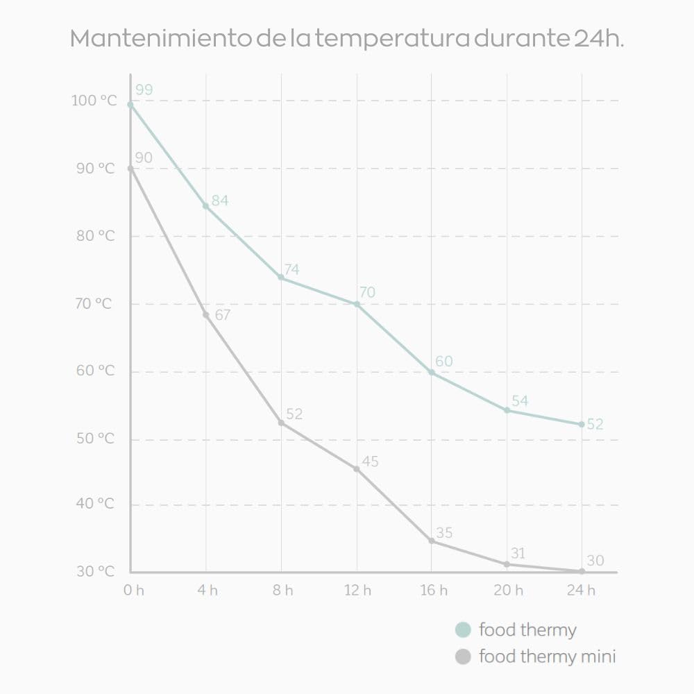 Miniland Termo Bebé para Comidas 600ml, +12h Frío y Calor | Vanilla | Contenedor de Acero Inoxidable y Aislamiento de Doble Pared, Cierre Hermético para Papillas, Pure y Comidas Fuera de Casa