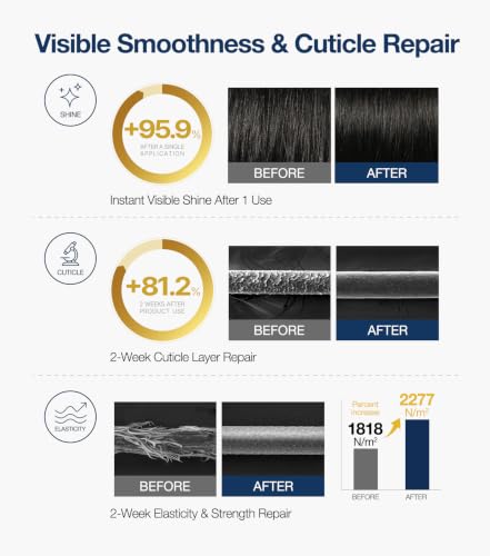 ROOTON Regresar Protein Repair Shampoo & Hair Oil Set for Damaged Hair, Shine, Cuticle & Elasticity Care, 500ml + 100ml / 16.9 + 3.38 fl oz - Image 2