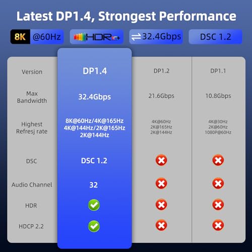 YUETUOL Cable Displayport 1.4 2m, DP Cable 8K@60Hz, 4K@144Hz, 2K@240Hz, HDR10, DSC 1.2, G-Sync&Free-Sync, Cable Displayport 240Hz de Alta Velocidad 32.4Gbps Compatible con PC, Gaming, Monitor - imagen 8