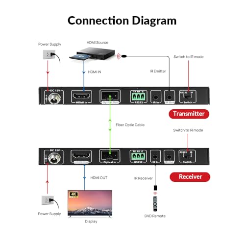 image for v AV Access AV Access HDMI Extender Over Fiber Optic, HDMI 2.0 4K60Hz 