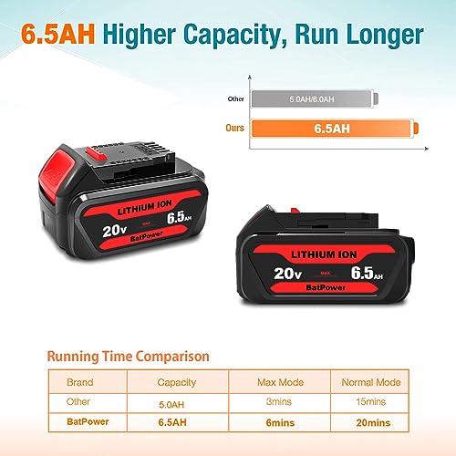 BatPower 2 Pack DCB206 20V MAX 6.5Ah Battery - Replacement for DeWalt 6Ah DCB206-2, 5Ah DCB205-2, 4Ah DCB204-2, DC203, DCB201 Batteries - Thumbnail 3