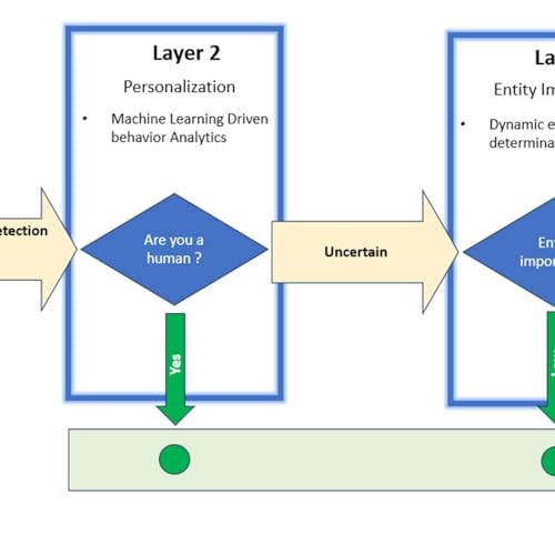 Building a Layered Defense Against Web Scraping