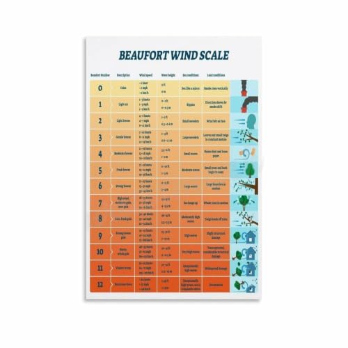 Navigation Poster Beaufort Wind Scale Science Art | Large print format readable from across the office(Unframed,08X12inch(20X30c