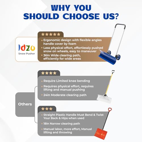 Idzo Efficient Snow Pusher, Snow Plow Shovel with 37-Inch Reversible and Bi-Directional Angled Blade, Snow Shovel with Wheels & Convenient 90 Degree Handle for Driveways, Sidewalks, Ice Hockey Rinks