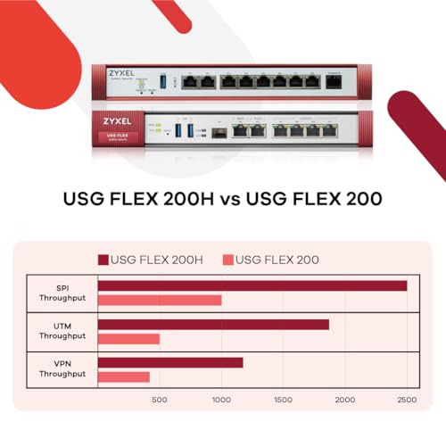 Image of Zyxel USGFLEX200H Cyber Security Firewall | 6.5 Gbps, Up to 100 Users | 2-Year Gold UTM Security Pack | 6X Gigabit + 2X 2.5G Ports | VPN, IPS Anti-Malware | Fanless | Rack-Mount | TAA Compliant