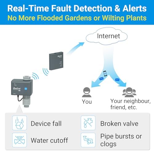 Bild 4 - LinkTap G2S Drahtlose Bewässerungscomputer, Gateway, Wassermengenzähler - Automatische Bewässerungsuhr IP66 mit App für Garten, Größere Reichweite Als WiFi, Echtzeit-Fehlererkennung & Benachrichtigung