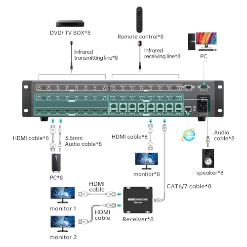 Image of MT-VIKI 8x8 HDMI Matrix Extender 4K60Hz, 8 in 16 Out with CAT6 /7 /8 Transmission up to 230ft, POC Power, Web GUI, RS232 Control, EDID for Church, Conference & Pro AV System (with 8 POC Receivers)
