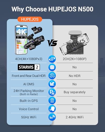 Hupejos Dash Cam 4 Channel 4K, 360° Dashcam 4K+1080P*3 Car Camera, STARVIS 2 IMX675 Sensor, 24H Parking Mode Built-in Radar, AI Car Dash Cam Driver Monitor System, 5G WiFi GPS, 128GB SD Card, N500 - Image 9