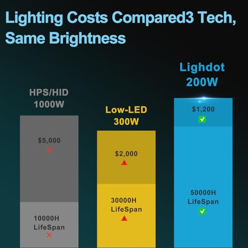 Image of Lightdot 1 Pack 200W LED Wall Pack Lights, 30000LM 5000K Wall Pack LED Exterior Light, Dusk to Dawn Photocell, IP65 ETL 100-277V, 60ft Coverage for Parking Lots Yards Warehouses Factory Outdoor