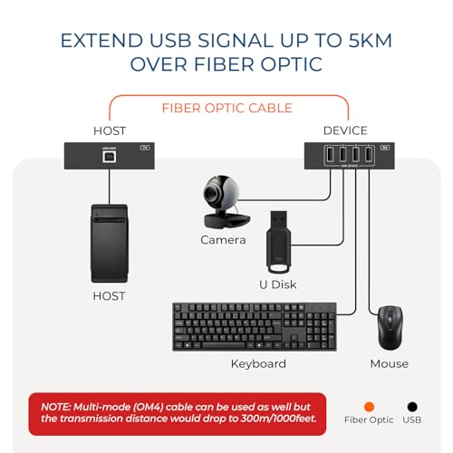 Image of OREI 5KM USB 2.0 Fiber Extender - 4 Port Industrial USB Extension Over Single Mode Fiber - 480Mbps Plug and Play for Windows Mac Linux