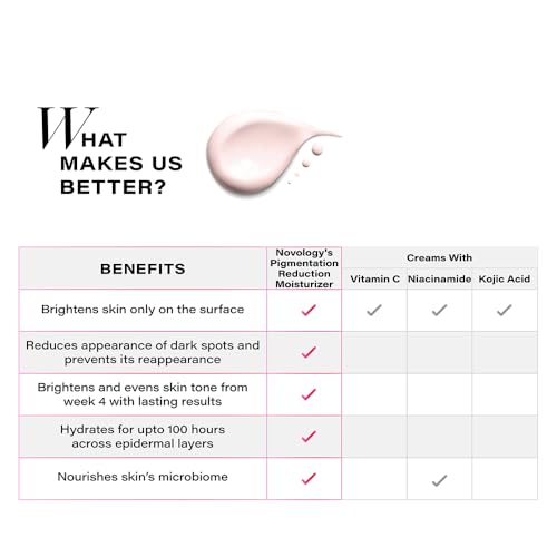 Image of NOVOLOGY Pigmentation Reduction Moisturizer, 50g, for Sun Spots and Dark Spots, with Hexylresorcinol and Niacinamide, Hypoallergenic and Non-Sticky, Clinically Proven, for Men and Women