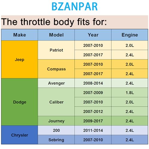 image for BZANPAR Electronic Throttle Body Fits for Jeep Patriot Compass, Dodge 