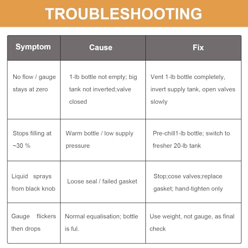 image for Siasky Upgraded Propane Refill Adapter 20lb to 1lb Converter, Design w