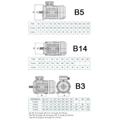 Moteur triphasé 2.2 kW 4 pôles 1400 tr/min B14 Mec 100 - 2