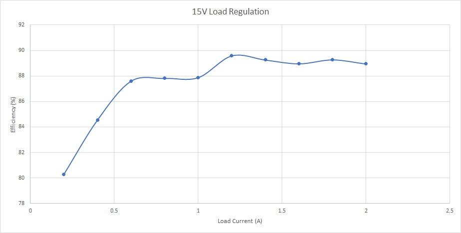 Good AC power supply, but OK performance on load regulation