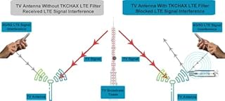 TKCHAX LTE Filter for TV Antennas,Reduce Pixelation and Signal Interference from 4G, 5G, and LTE Networks, Brass Construction with Nickel Plating,Passband 5-608 MHz, Indoor & Outdoor Use