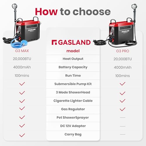 GASLAND G3MAX Calentador de Agua y Bomba de Ducha Portátil a Propano para Camping y RV miniatura 2