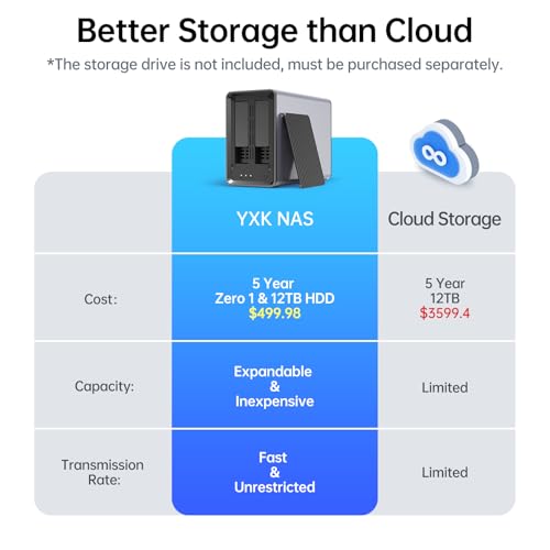 Image of Yxk Zero1 2-Bay Desktop NAS, Beginner-Ready Silent Home NAS Storage 2.5GbE, Maximum 60TB Capacity (Diskless), Private Security & Remote Access, 4GB RAM, 4K HDMI, Network Attached Storage