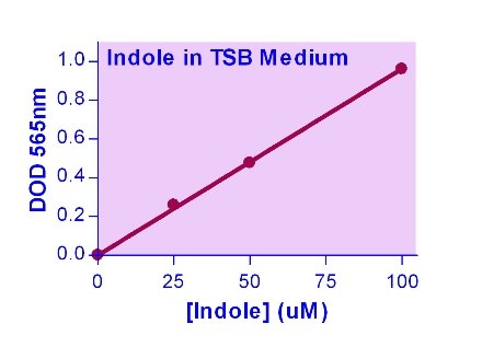 Indole Assay Kit (DIND-100)