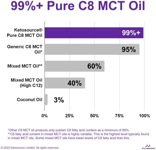 Premium Pure C8 MCT Oil | 3X Ketone Boost Versus Other MCTs | Supports Keto & Fasting | 100% Coconut Sourced | Vegan Safe & Gluten Free | Lab Tested High Purity Source of C8 MCT | 500ml Ketosource®