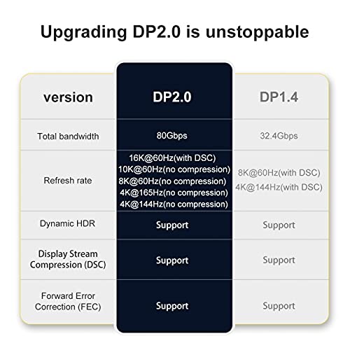 cablecc DisplayPort 2.0 DP to DP Cable 16K 60hz Cable Ultra-HD UHD DP 1.4 8K 120hz for PC Laptop TV 2M