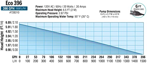 EcoPlus Eco 396 Water Pump Fixed Flow Submersible Or Inline For Aquariums, Ponds, Fountains & Hydroponics - UL Listed, 396 GPH, Black by EcoPlus - Image 4