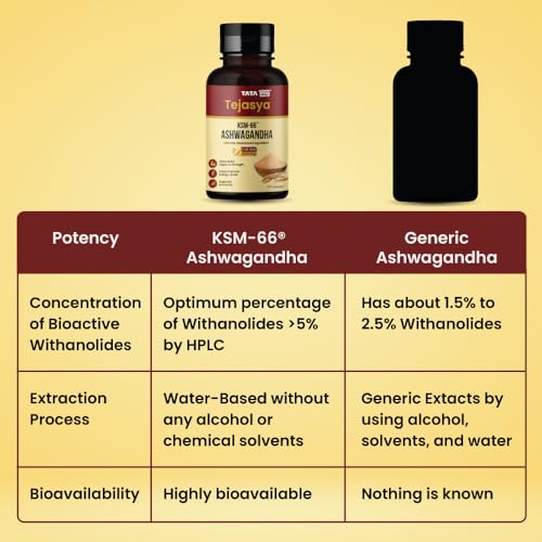 Tata 1mg Tejasya Ashwagandha KSM-66 Capsules | 600 mg Root Extract per Capsule | Supports Energy & Stamina | Clinically Researched | USDA Organic | Non-GMO | 60 Capsules — Ashwagandha Supplements - image 7
