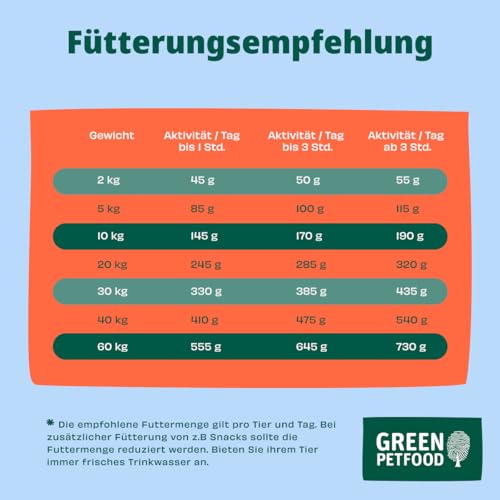 Green Petfood InsectDog High Protein mit Insekten & Lachs (1 x 3 kg) | Adult | Premium Trockenfutter für ausgewachsene aktive Hunde | mit roten Linsen | kleine Krokette | getreidefrei | 1er Pack