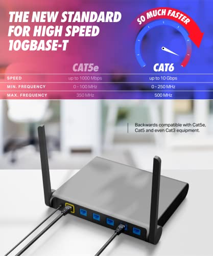 Cat6 Ethernet Cable (3 Feet) Lan, Utp Cat 6 Rj45, Network, Patch, Internet Cable - 20 Pack (3 Ft) #TOP6