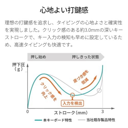 FMV 富士通 ワイヤレスキーボード Comfort Keyboard KB800 静音(マルチOS・マルチペアリング対応/テンキー付き/USBレシーバー(Type-A)付き) FMV-KB800T_AZ