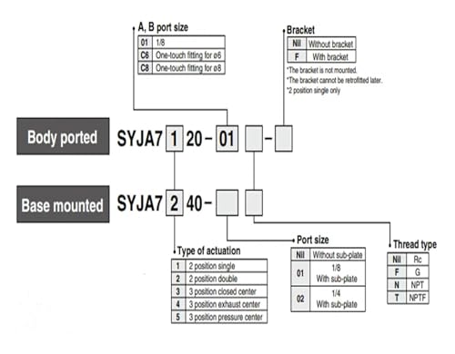 Série SYJA7320-01 vanne pneumatique pour optimiser vos postes d'usinage