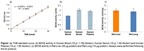 Butyrylcholinesterase Activity Kit (Colorimetric)