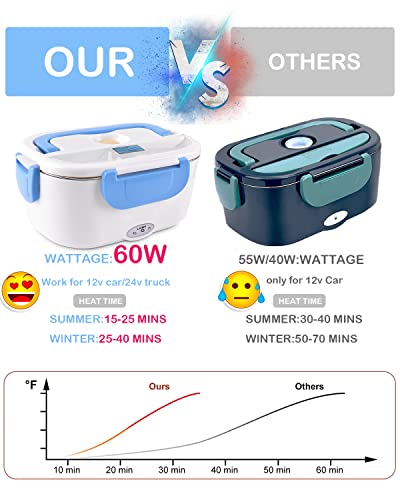 [Faster] Electric Lunch Box Food Heater, 65W High-Power 4 In 1 Heated Lunch Boxes For Adults, Car & Home, 1.5L Leak-Proof Heated Lunch Box,12V 24V 110V Portable Microwave With Carry Bag (White Blue) #TOP1