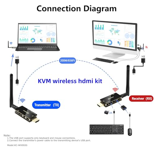 HDMI Wireless Transmitter and Receiver with USB Mouse/Keyboard Port, with KVM Function Wireless Extender Kit with Antenna, No Shell Desigh for Better Heat Dissipation, 200m/656ft Range by KCEVE - Image 2