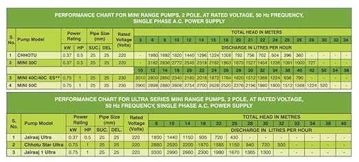 Image of Kirloskar 1 Hp Single Phase Jalnayak Water Pump with Pump Controller Switch (Multicolor)