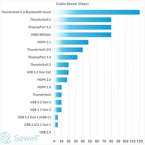 Image of Sewell USB4 80Gbps Cable [USB-IF Certified], 240W Charging, 8K@120Hz / 4K@480Hz Video Support, 3.9ft / 1.2m Braided USB-C, Compatible with Thunderbolt 5 /4 /3, MacBook Pro, Mac mini, iPhone 17, SSD
